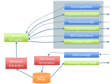 datafed Point WCS data flow